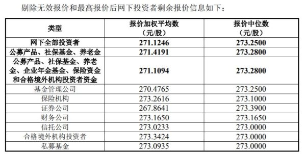 倍悦网 三只科创板新股披露发行价：谁决定了它们的身价？