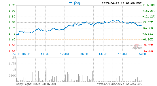 信通配资 爱奇艺2021年第一季度营收80亿元 同比增长4%