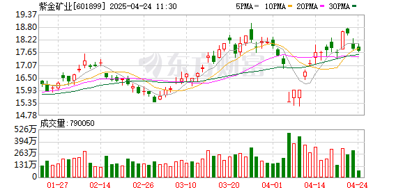 可盈配资 主力复盘：9.85亿抢筹紫金矿业 6.55亿流出红宝丽