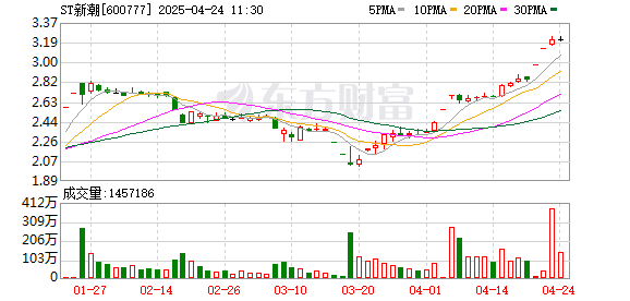 信钰配资 罕见“竞争性要约收购”引关注 实力买家缘何钟情ST新潮