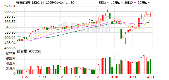 粤友钱配资 环氧丙烷概念股异动 红宝丽：环氧丙烷未形成销售收入