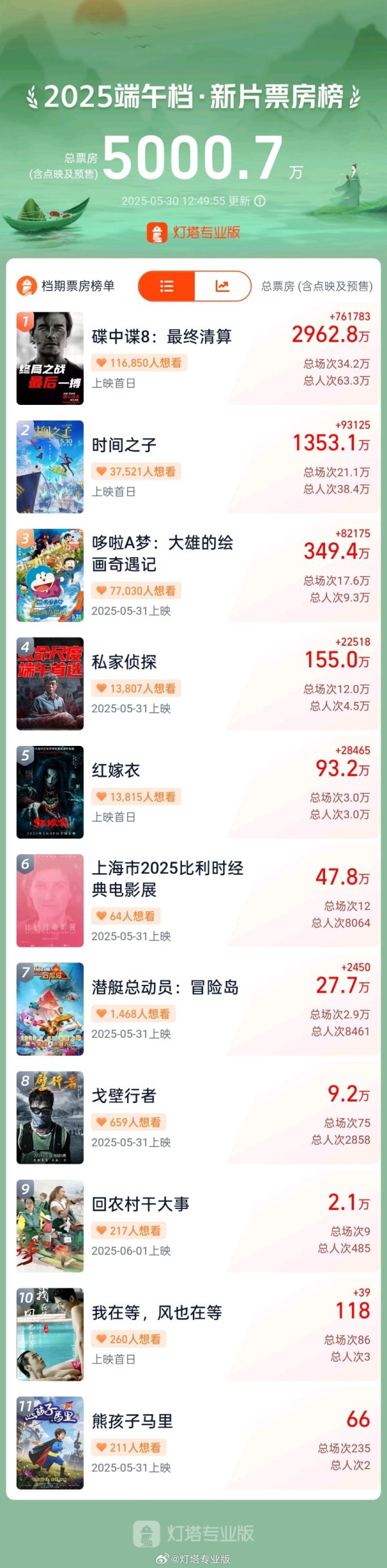 掌盘策略 2025年端午档新片总票房突破5000万元