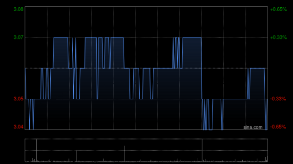 牛金财富 中国东方航空股份7月4日斥资310.9万港元回购102.8万股