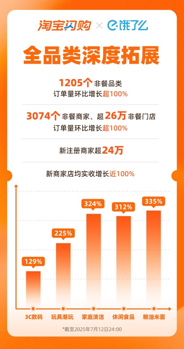 天盈资本配资 淘宝闪购日订单再破8000万，日活用户周环比增15%