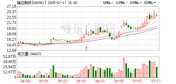 富邦优配 瑞达期货：预计上半年净利润同比增长50.56%至83.15%