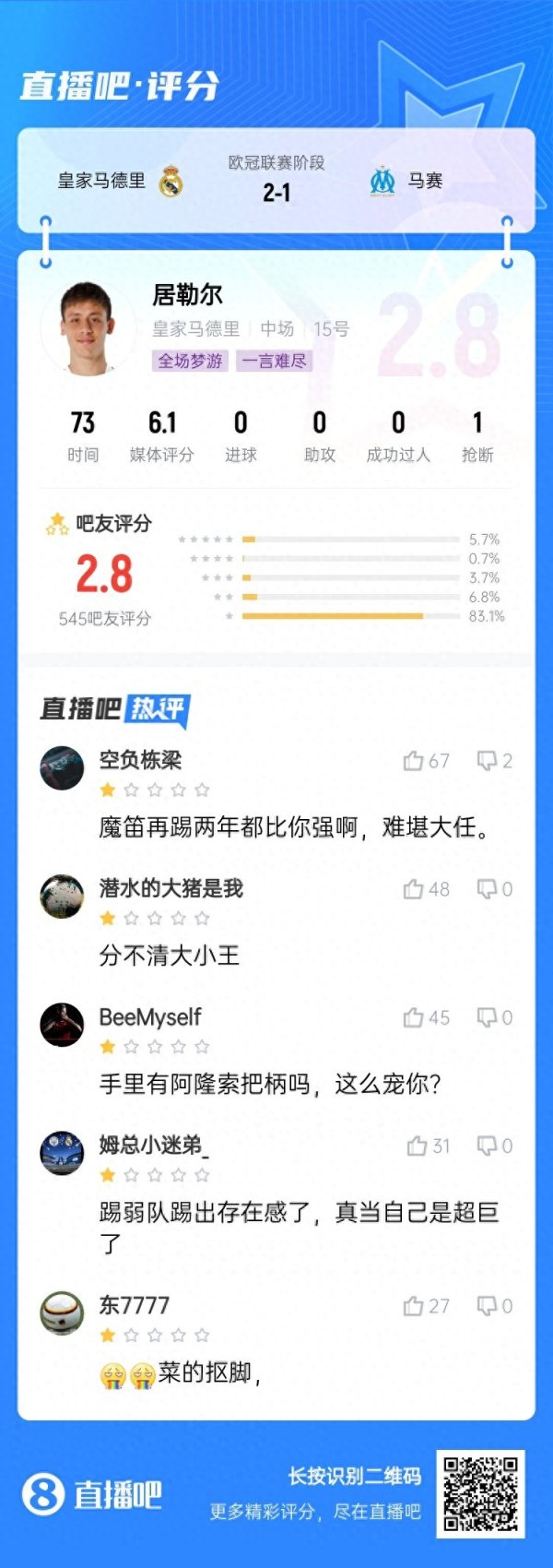 华融配资 灾难级发挥? 居勒尔吧友评分仅2.8分, 被喷分不清大小王